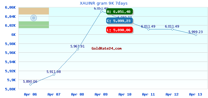 XAUINR gram 9K 7days
