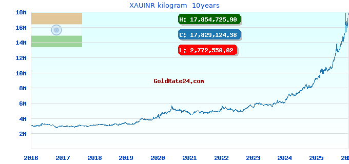 XAUINR kilogram 10years