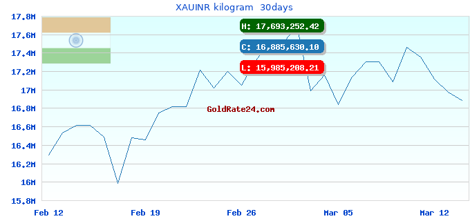 XAUINR kilogram 30days