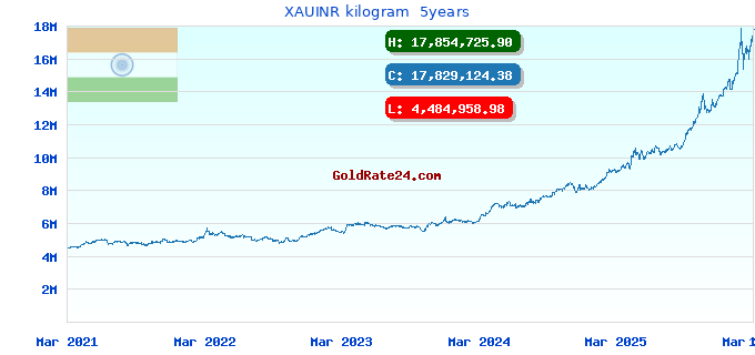XAUINR kilogram 5years