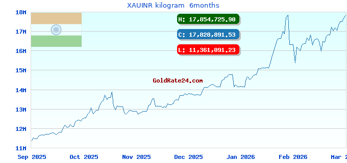 XAUINR kilogram 6months