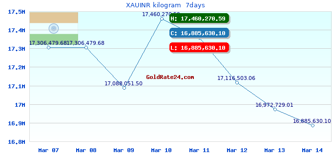 XAUINR kilogram 7days