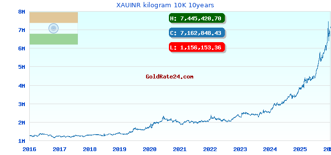 XAUINR kilogram 10K 10years