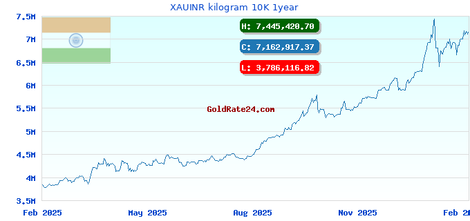 XAUINR kilogram 10K 1year
