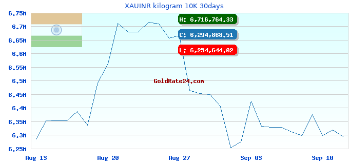 XAUINR kilogram 10K 30days