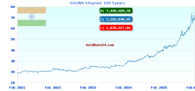 XAUINR kilogram 10K 5years