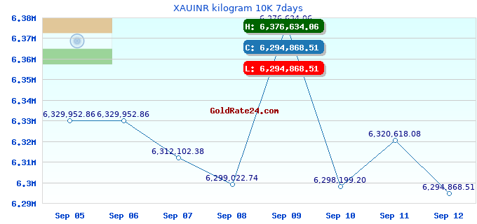 XAUINR kilogram 10K 7days