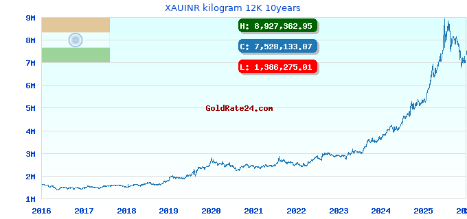 XAUINR kilogram 12K 10years