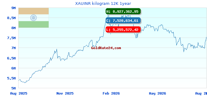 XAUINR kilogram 12K 1year