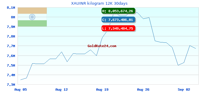 XAUINR kilogram 12K 30days
