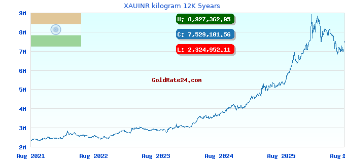 XAUINR kilogram 12K 5years