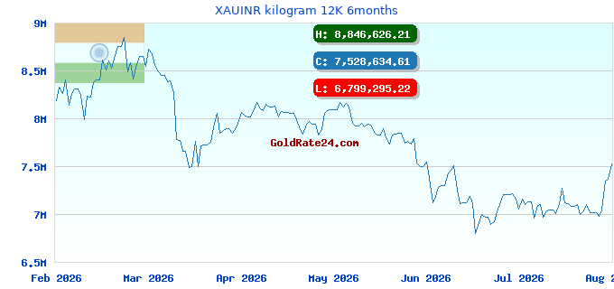 XAUINR kilogram 12K 6months