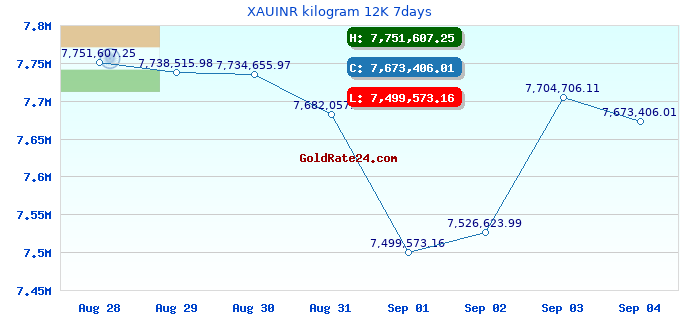 XAUINR kilogram 12K 7days
