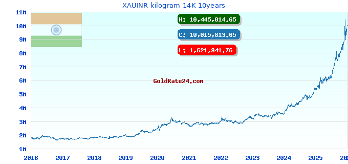 XAUINR kilogram 14K 10years