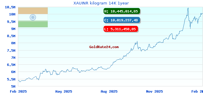 XAUINR kilogram 14K 1year