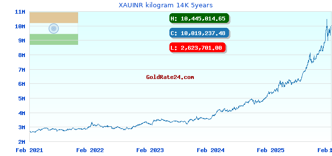 XAUINR kilogram 14K 5years