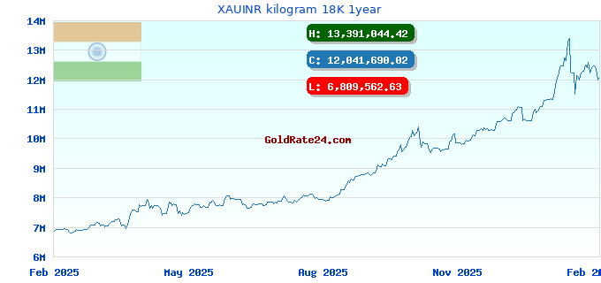 XAUINR kilogram 18K 1year