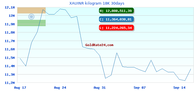 XAUINR kilogram 18K 30days