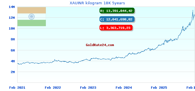 XAUINR kilogram 18K 5years