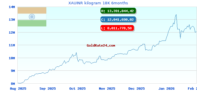 XAUINR kilogram 18K 6months