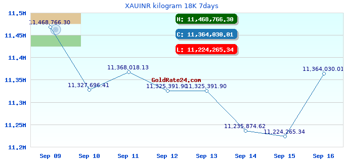 XAUINR kilogram 18K 7days
