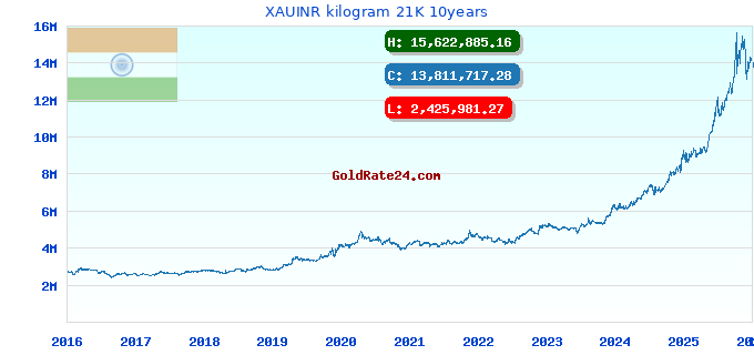 XAUINR kilogram 21K 10years