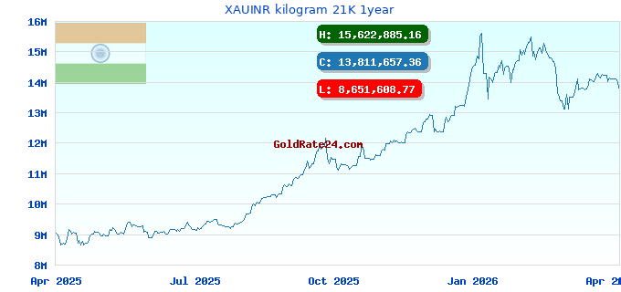 XAUINR kilogram 21K 1year