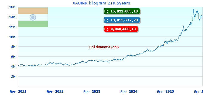 XAUINR kilogram 21K 5years
