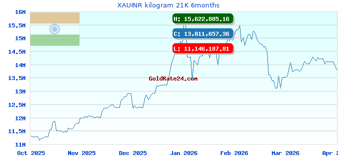 XAUINR kilogram 21K 6months