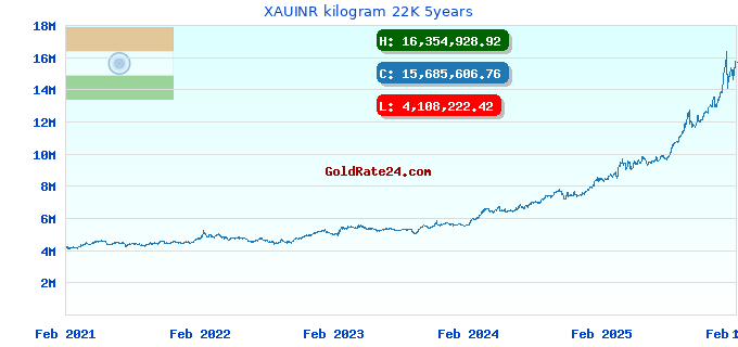 XAUINR kilogram 22K 5years
