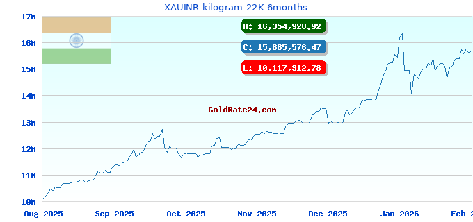 XAUINR kilogram 22K 6months
