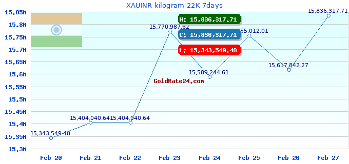 XAUINR kilogram 22K 7days