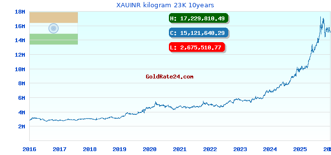 XAUINR kilogram 23K 10years