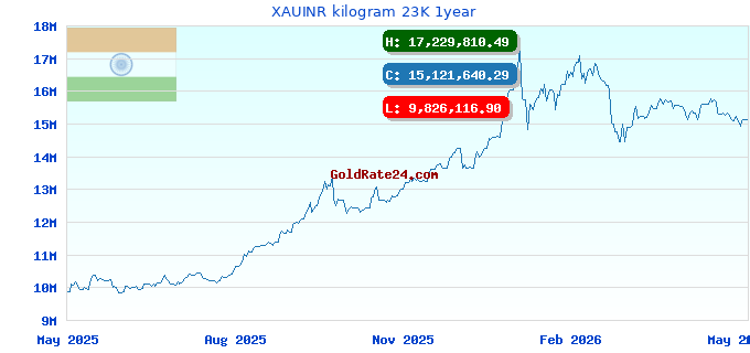 XAUINR kilogram 23K 1year