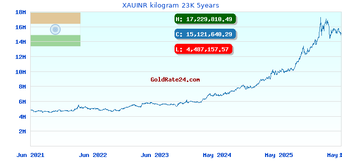 XAUINR kilogram 23K 5years
