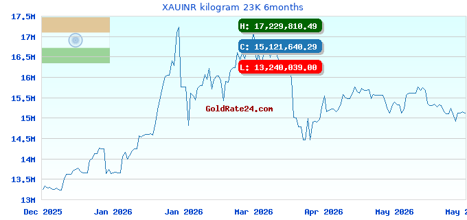 XAUINR kilogram 23K 6months