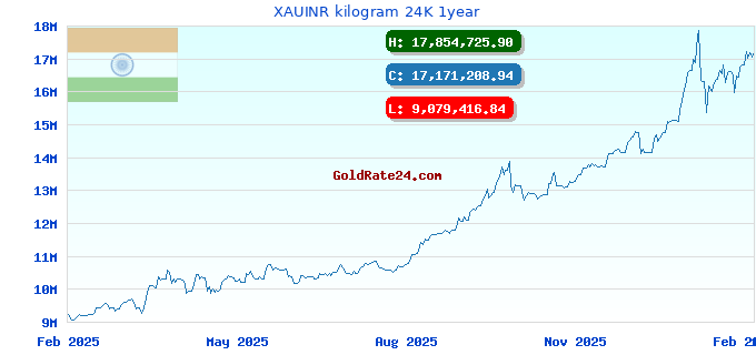 XAUINR kilogram 24K 1year