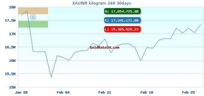 XAUINR kilogram 24K 30days