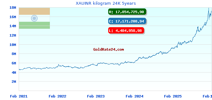 XAUINR kilogram 24K 5years