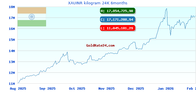 XAUINR kilogram 24K 6months