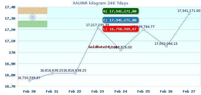 XAUINR kilogram 24K 7days