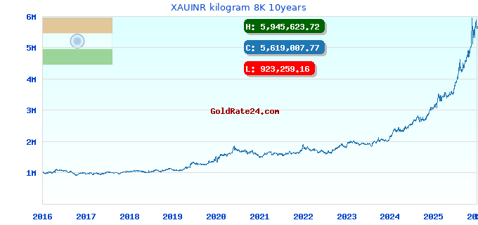 XAUINR kilogram 8K 10years