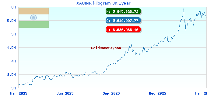 XAUINR kilogram 8K 1year