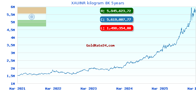 XAUINR kilogram 8K 5years
