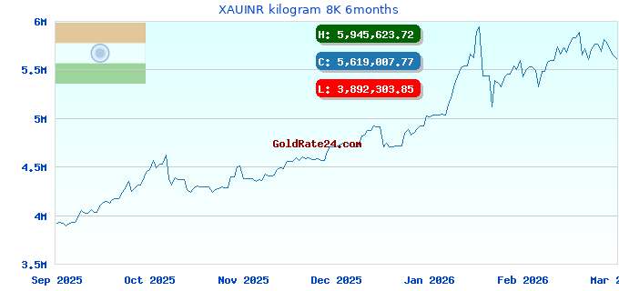 XAUINR kilogram 8K 6months