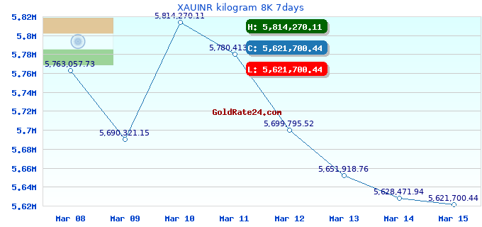 XAUINR kilogram 8K 7days