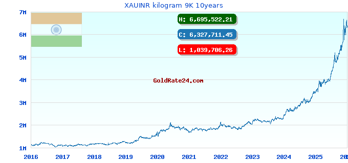 XAUINR kilogram 9K 10years