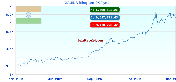 XAUINR kilogram 9K 1year