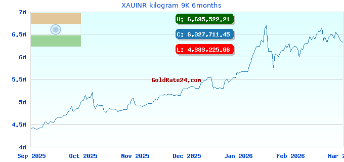 XAUINR kilogram 9K 6months