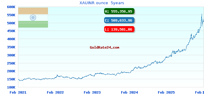 XAUINR ounce 5years